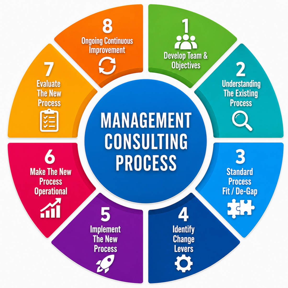 Management and business consultancy advisory services